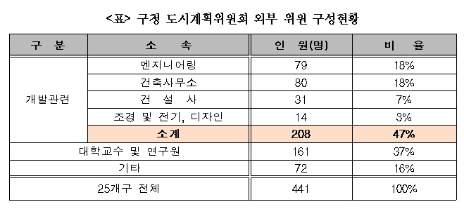 120306_구청 도계위 구성현황2.jpg