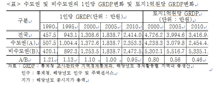 표 수도권 및 비수도권의 1인당 GRDP 변화 및 토지 1억원당 GRDP 변화.JPG