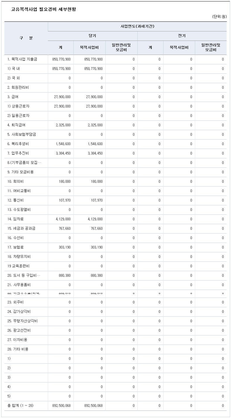 고유목적사업 필요경비 세부현황(2015년).png