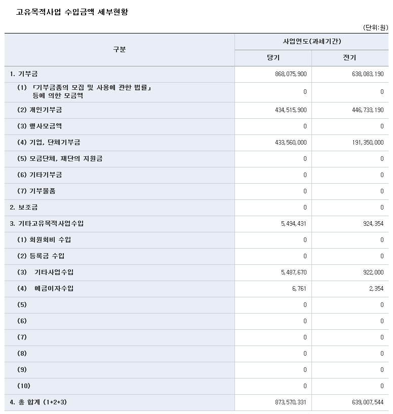 고유목적사업 수입금액 세부현황(2015년).png