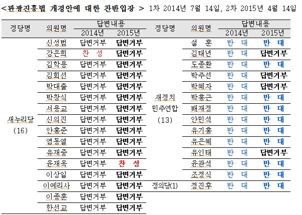 150422_관광진흥법 개정 답변.JPG