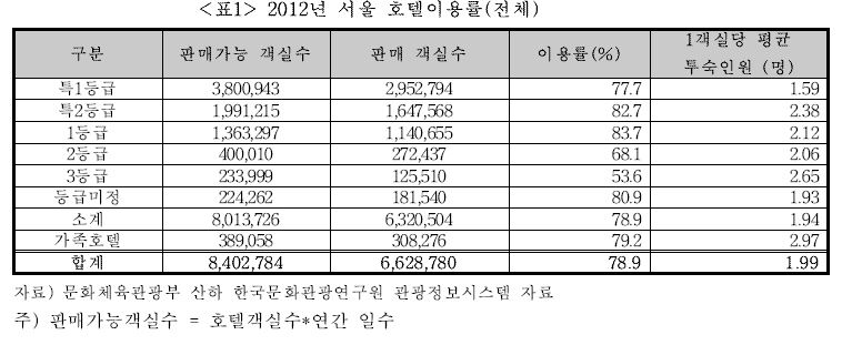 2012 서울 호텔이용률.JPG