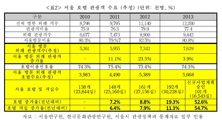 서울 호텔 관광객 수요.JPG